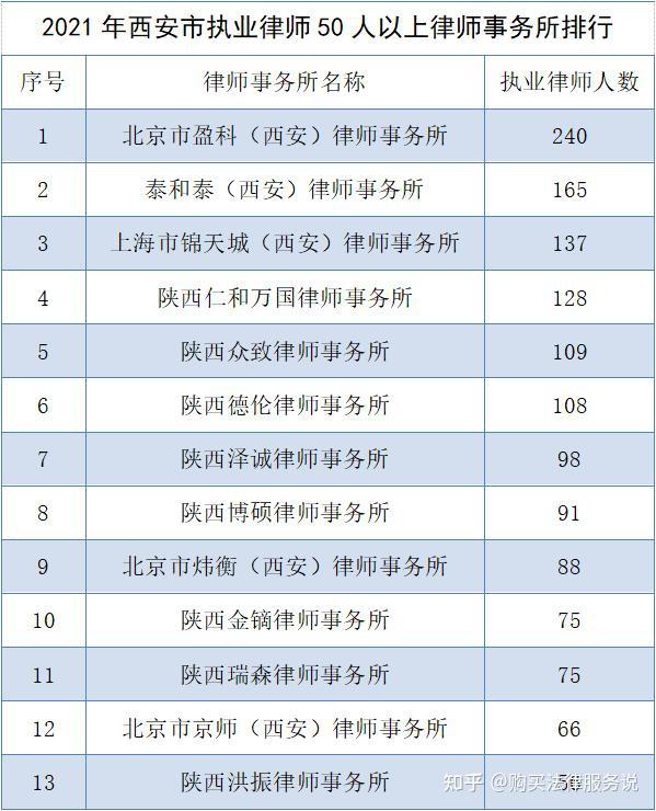 律师人均收入排名15西安律师人均创收274万元2021