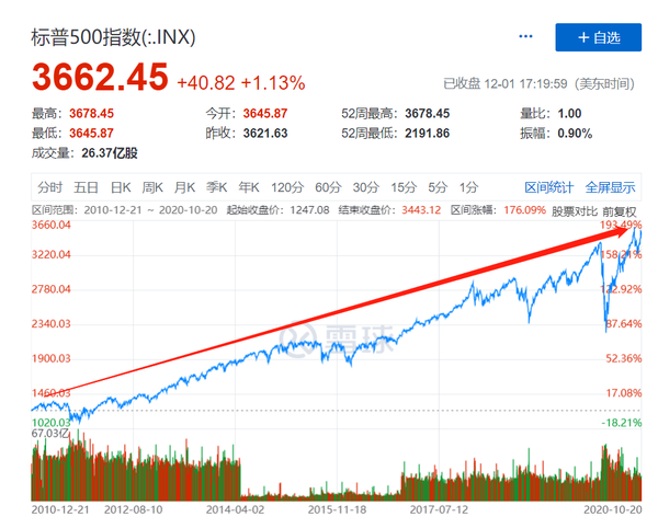 标普500指数近10年走势