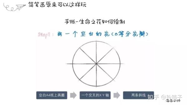生命之花很好画,在一张白纸上,先画上一个圈,然后是一个交叉的x y 轴