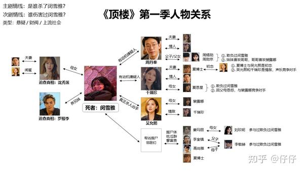 韩剧顶楼第一季人物关系梳理