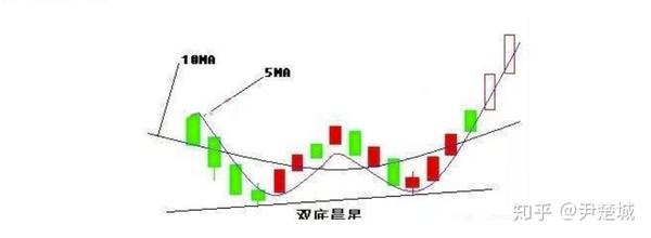 学点股票技术——正视你的投资