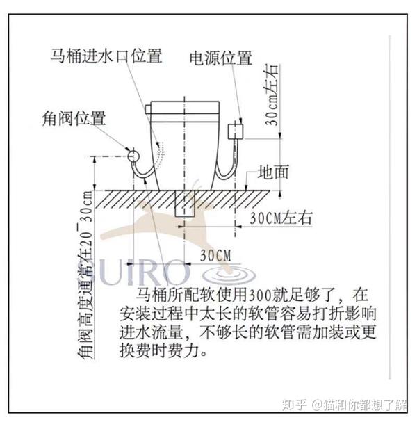 角阀和电源位置:预留位置要合理,防止挡住马桶或者水管和电源线拖太长