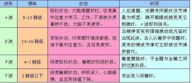 当我们闭上眼睛想象时,或者我们看电视时,大多数情况处于α波状态下