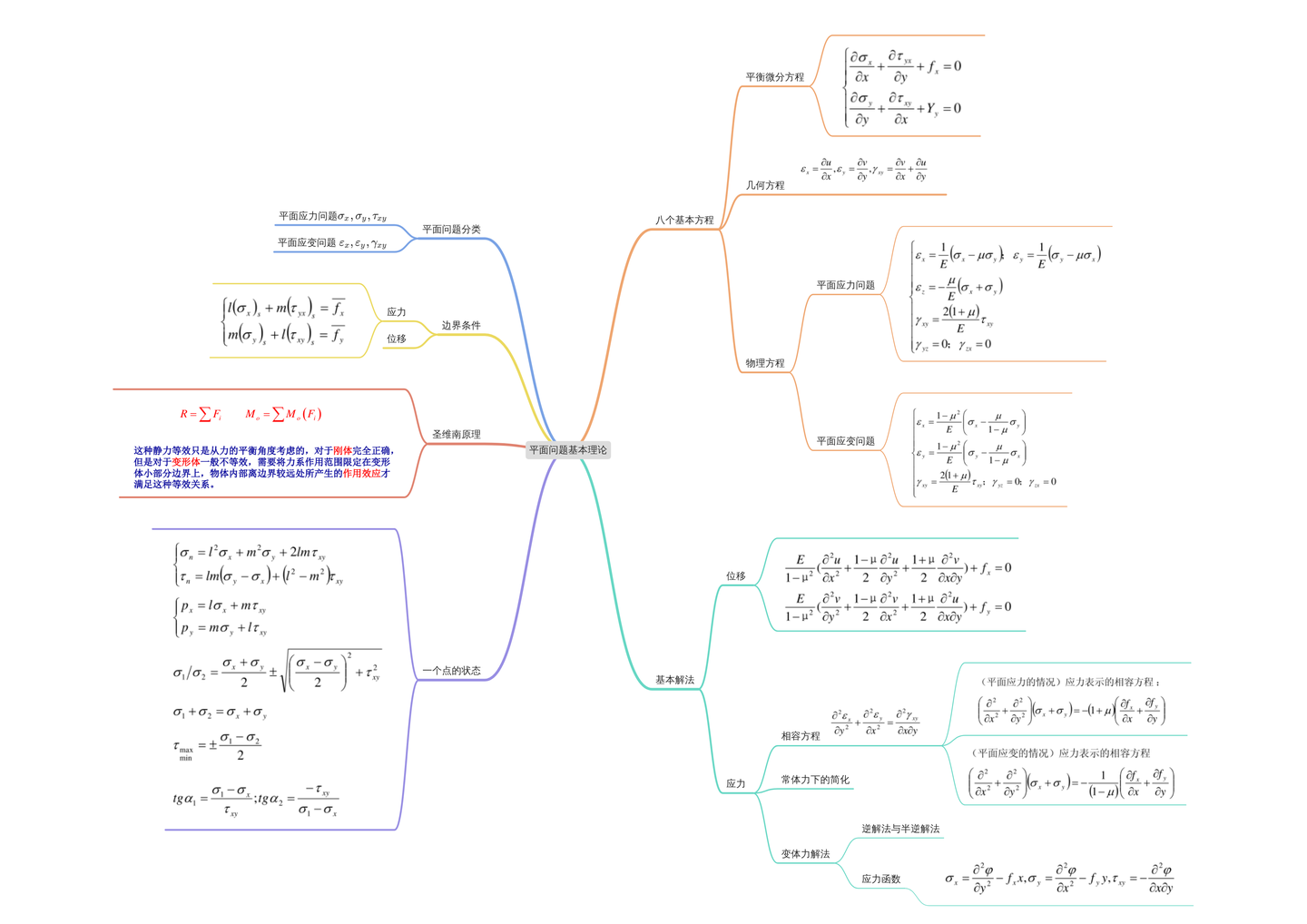 思维导图——弹性力学|平面问题的基本理论