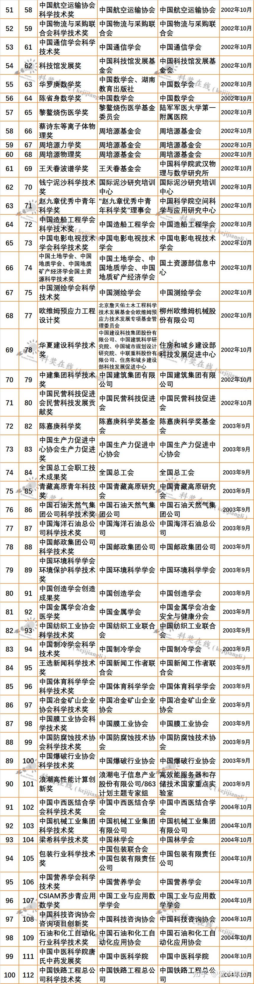 2021年全国最全科技奖项目申报总有一个适合你