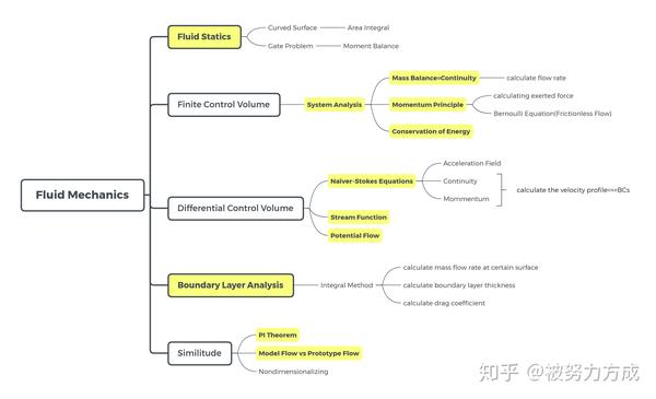 fluid mechanics 流体力学