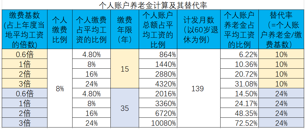 计算公式如下 弹性职工养老保险金计算:灵活就业人员退休:灵活就业