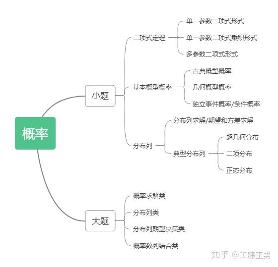 概率收官——终极思维导图梳理