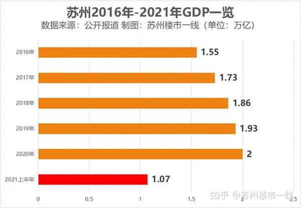 07万亿!增长14%!2021上半年苏州gdp再创新高!