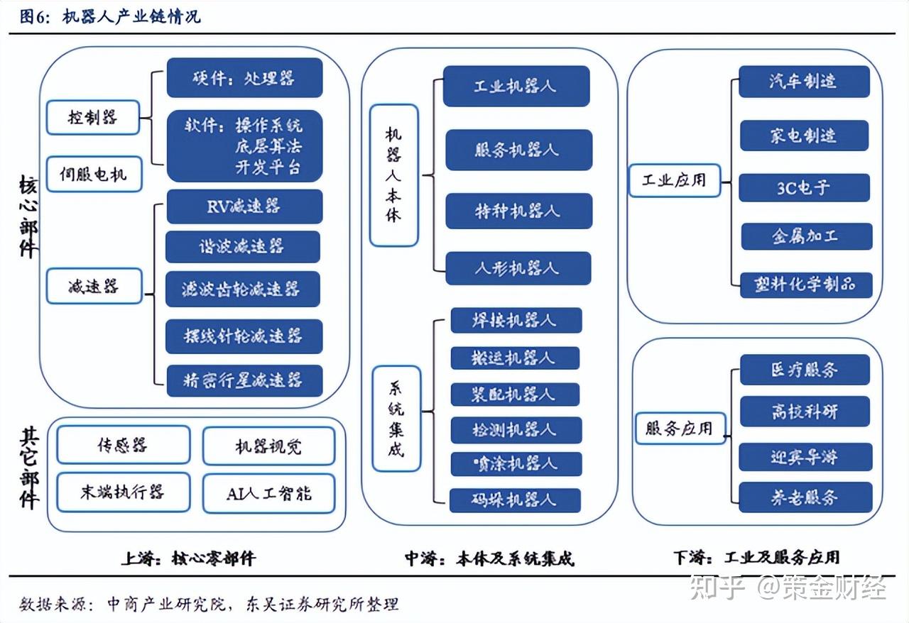 人形机器人开启新时代产业链最全梳理