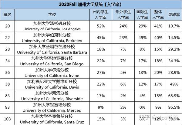 2020 fall 加州大学入学率汇总