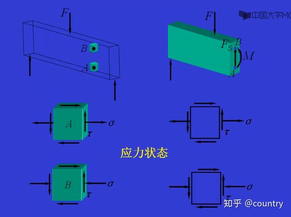 纯剪切应力状态 zhuanlan.zhihu.com