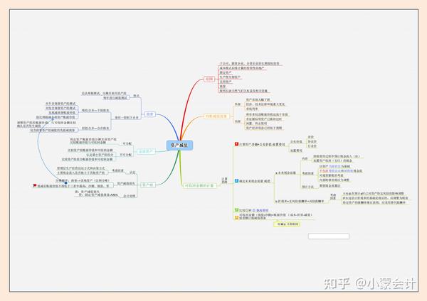 渣男前友一年晋升财务总监的秘密:12张财务思维导图