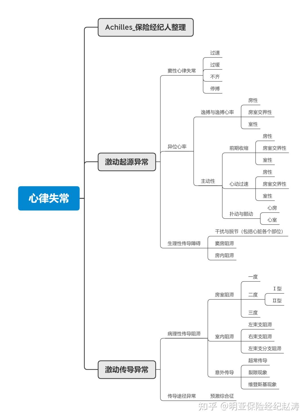 壹·何谓心律失常