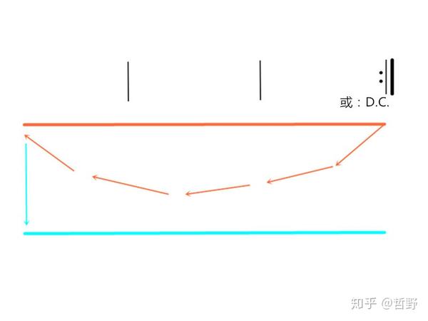 八记谱法小节线小节反复记号和终止符号