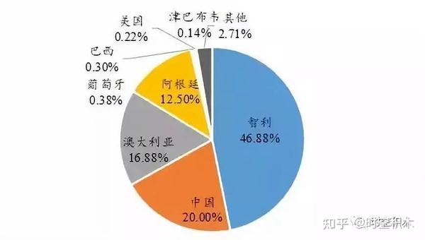 吨,相对2016年增长了150万吨,主要分布在智利,中国,澳大利亚和阿根廷