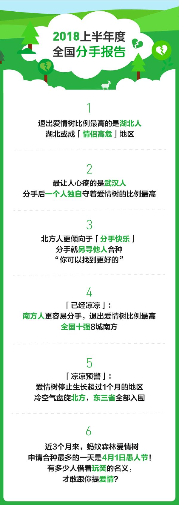 蚂蚁森林发布「分手地图」:合种爱情树最多的一天是4月1日