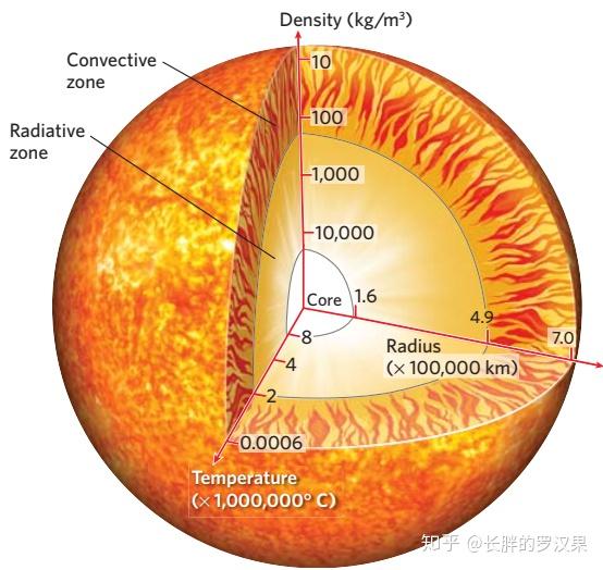 研究人员区分了太阳内部的三个同心层:中心的太阳核心,辐射区和对流区