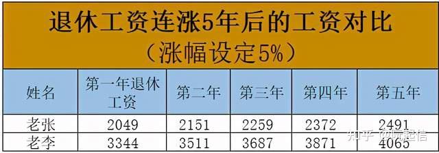 想要退休工资六千如何规划交社保