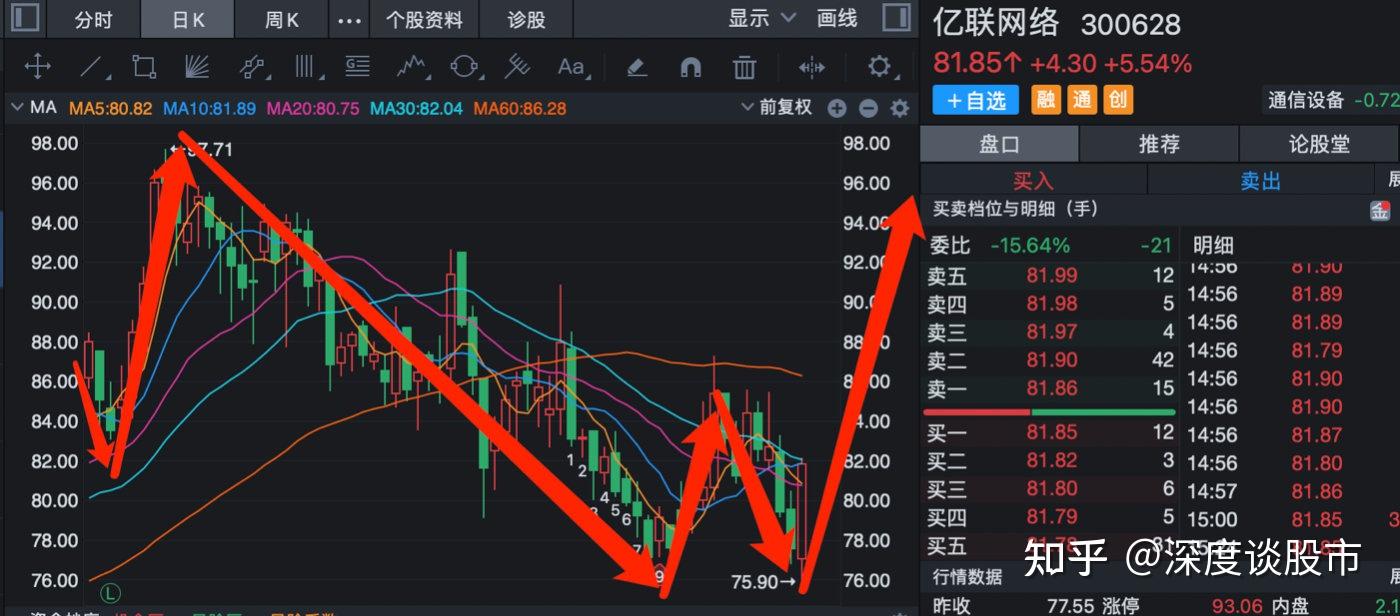 为企业用户提供个人办公桌面,会议室及短期趋势:该股进入多头行情中