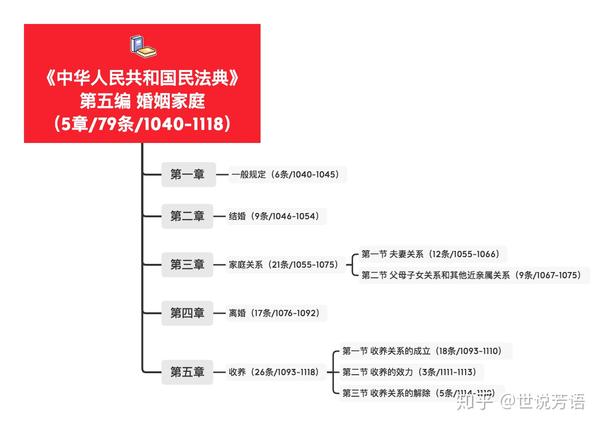 民法典目录思维导图清晰版