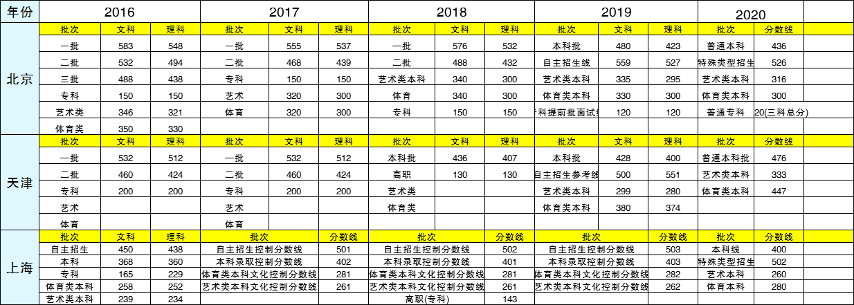 高考成绩已出,各个地区近5年高考分数线