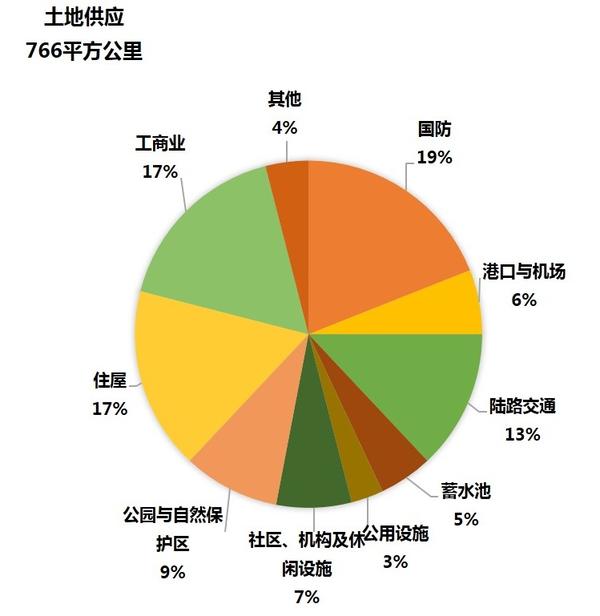 新加坡规划2030土地供应比例