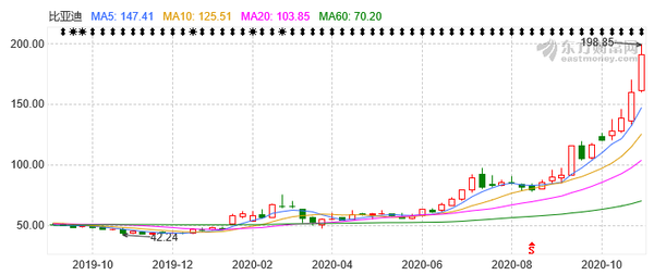 比亚迪股票走势