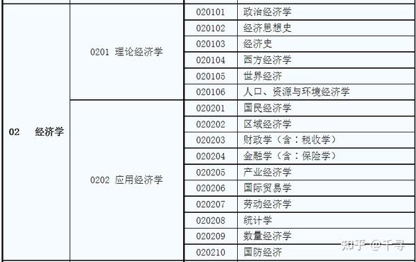 经济学考研专业选择