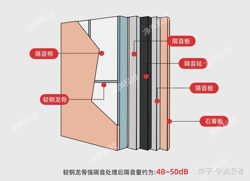 1,墙体普通隔音做法①加气砖墙 多孔砖墙:墙体 隔音毡 轻钢龙骨 龙骨