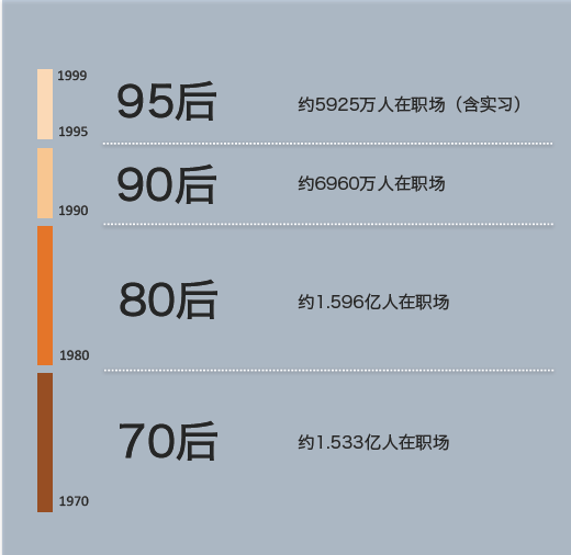 如何与95后共赢95后职场期望调研上