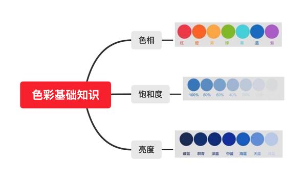 提到颜色,常见 色相,饱和度和亮度这三个词,然而大部分人却不尽知其意