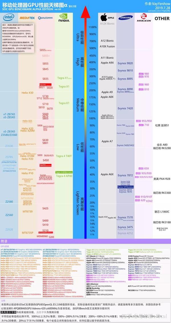移动处理器gpu性能天梯图α