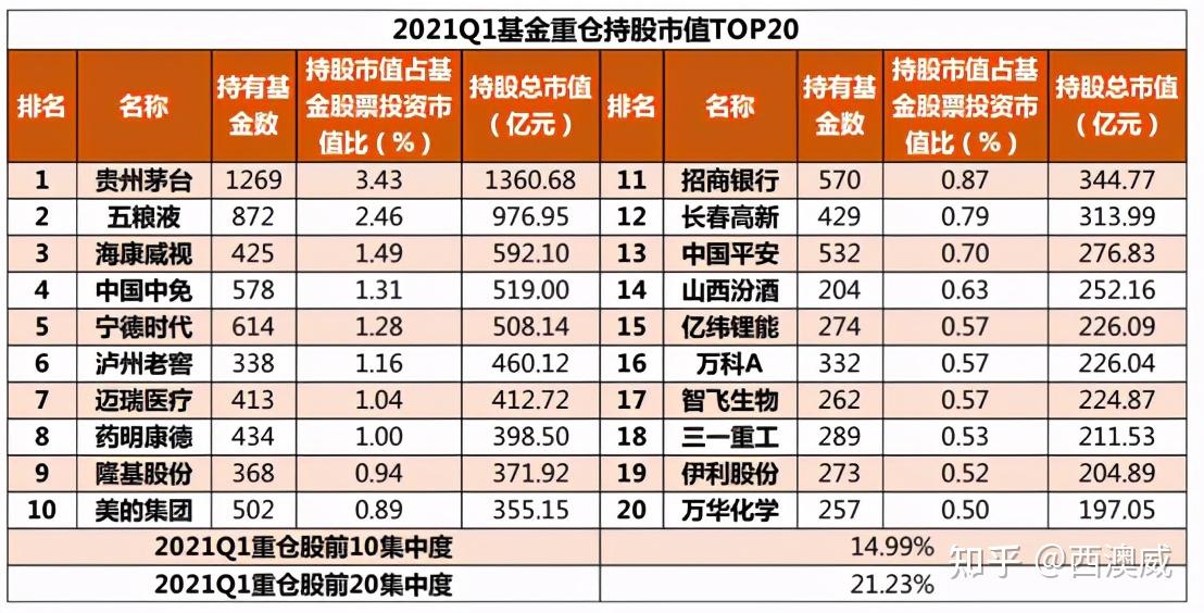 2021年一季度基金经理都在买什么股票?