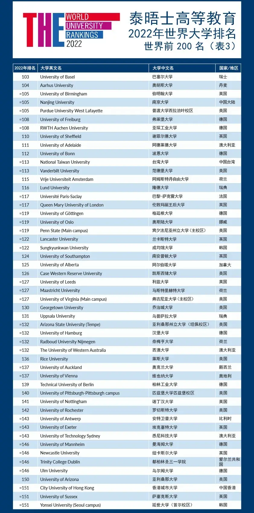 泰晤士2022世界大学排名发布,北大清华并列16