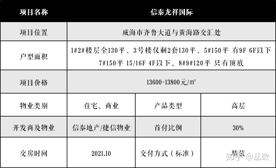 收藏威海2020年在售新楼盘原创汇总转给要买房的朋友看看