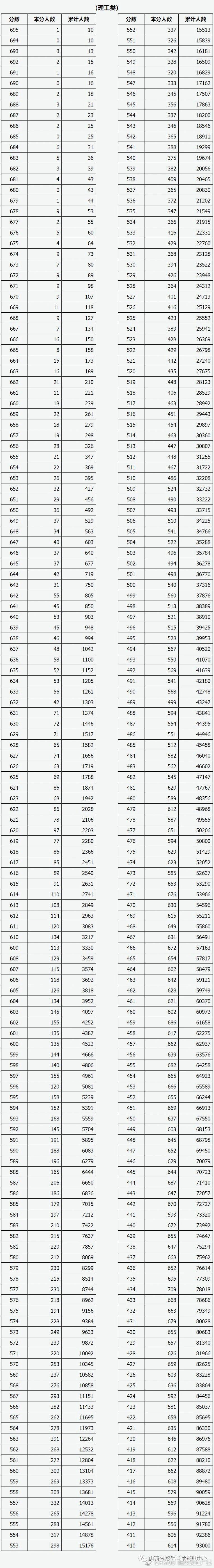 2021年山西高考分数线公布文理一本分数线分别为543505分如何看待今年