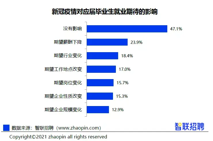 2022届大学生就业现状分析