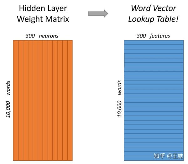 万物皆embedding从经典的word2vec到深度学习基本操作item2vec