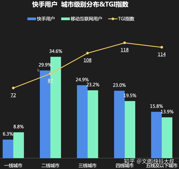 抖音与快手用户群体差异