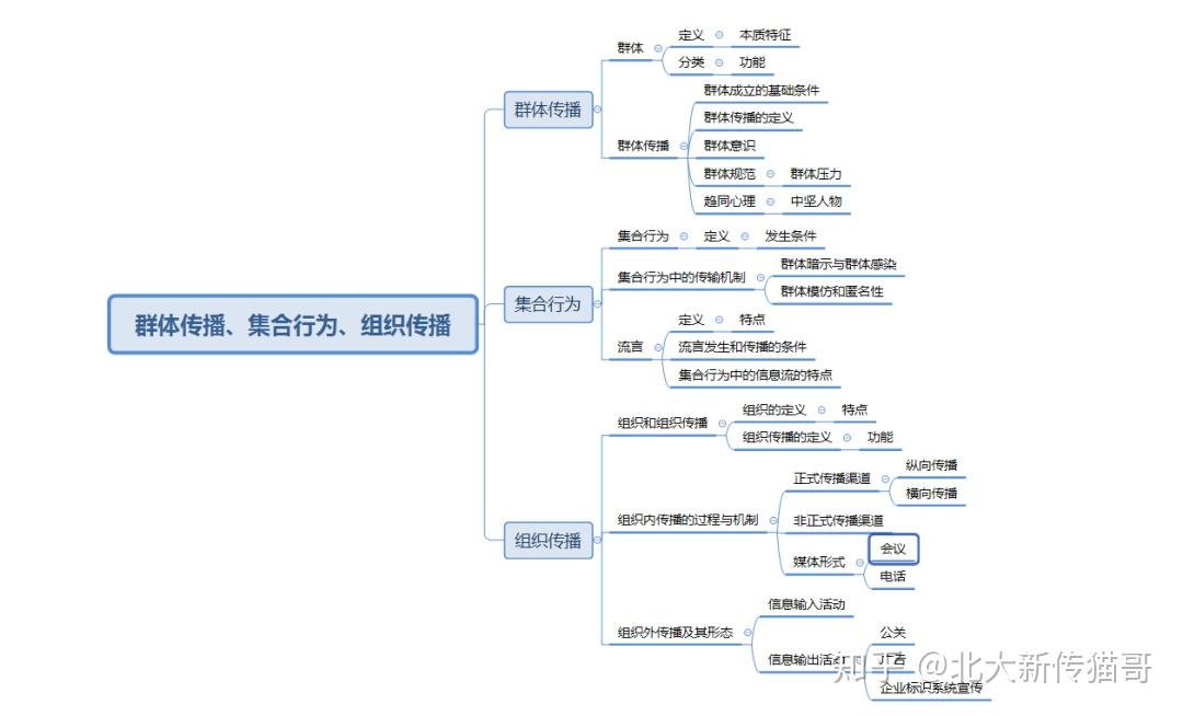 北大猫哥新传考研传播学教程公益带读丨第六章群体传播集合行为组织