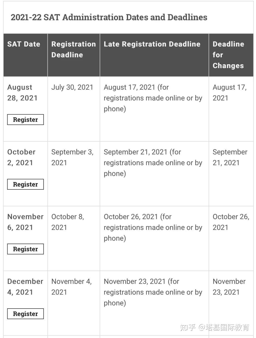 2021对比2022,2019→2021 官方重磅20212022年sat考位正式开放报名你抢到考位了吗