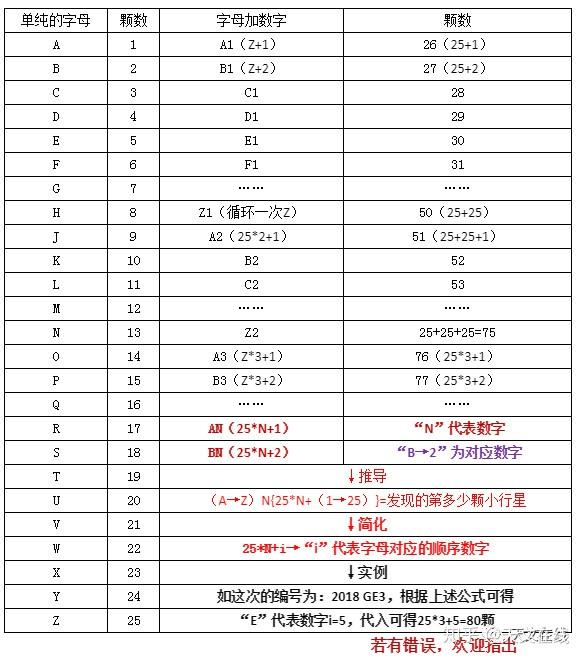 关于近地小行星的编号来源