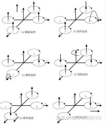 无人机构造及原理