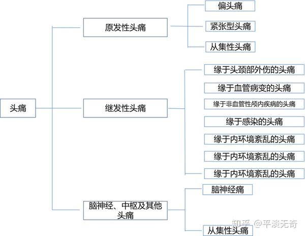 头痛分类小知识