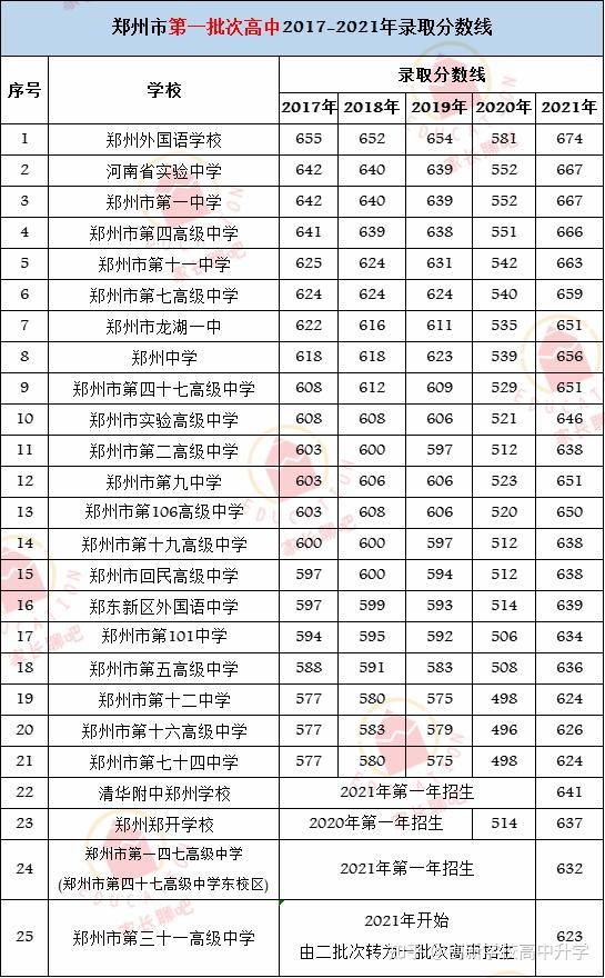 郑州市安阳市2021年安阳市普通高中录取分数线商丘市2021年商丘永城