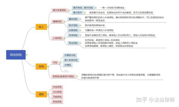 很多人对商业保险的分类不是很清晰,我通过下面思维导图,给大家进行