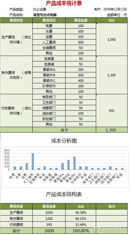 不会做成本核算表怎么办?