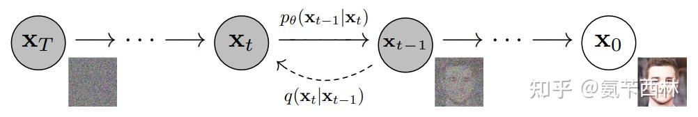 扩散模型之DDPM 知乎