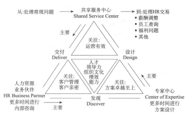 hr该如何提升业务组织"弹复力":记一位hrd主导的人力资源三支柱转型